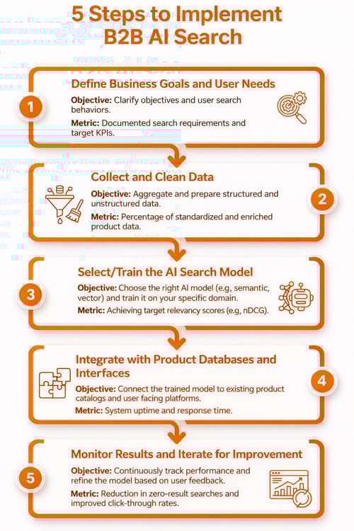 5 steps for successful B2B AI search